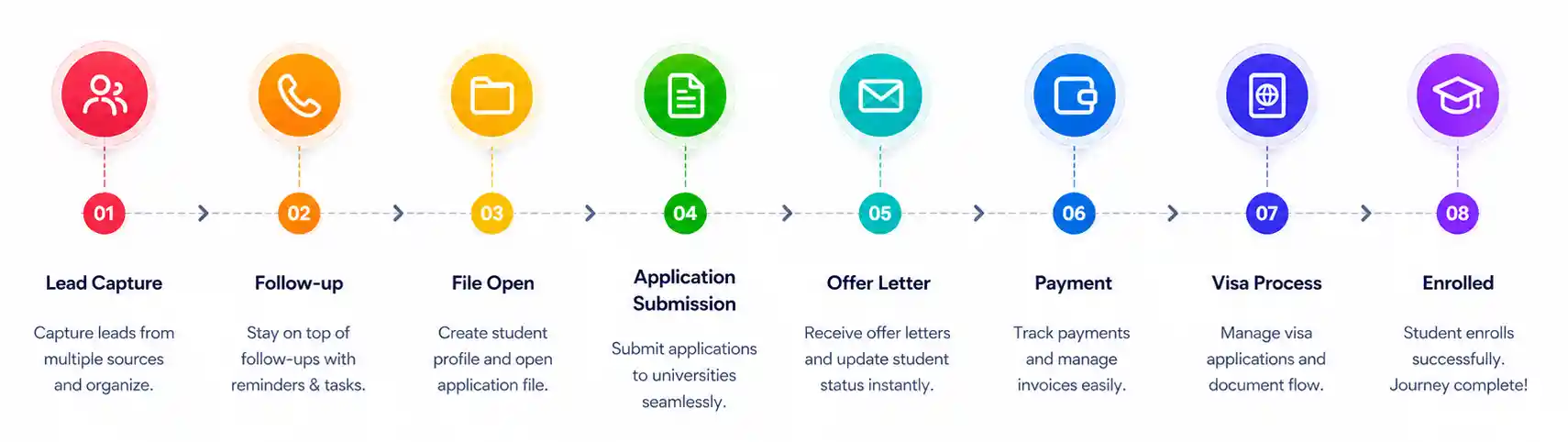 From Lead to Visa  We Manage Everything
